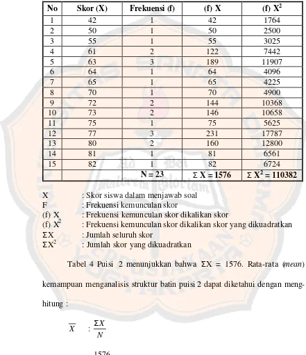 Tabel 4 Puisi 2 menunjukkan bahwa ΣX = 1576. Rata-rata (mean) 