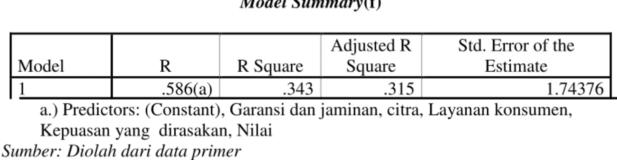 Tabel 4.2  Model Summary(f)  Model  R  R Square  Adjusted R Square  Std. Error of the Estimate  1  .586(a)  .343  .315  1.74376 