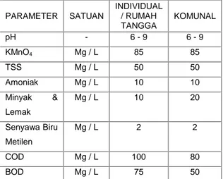 Tabel    1  :  Baku  Mutu  Limbah  Cair  Domestik  Di DKI  Jakarta berdasarkan Peraturan  Gubernur Provinsi DKI Jakarta Nomor 122 Tahun 2005