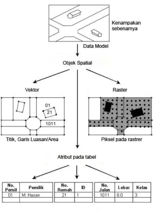 Gambar 2.2 Konsep Data Geografis 