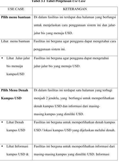 Tabel 3.1 Tabel Penjelasan Use Case 