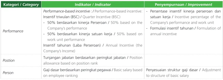 Tabel Implementasi Prinsip 3P
