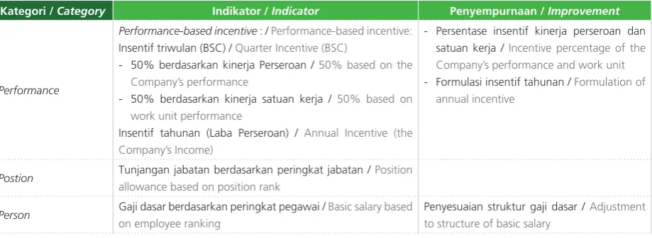 Tabel Implementasi Prinsip 3P