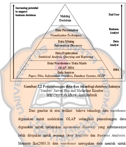 Gambar 2.2 Penambangan data dan teknologi database lainnya 