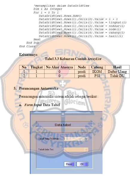 Tabel 3.3 Keluaran Contoh ArrayList 