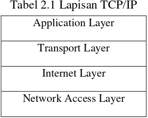Tabel 2.1 Lapisan TCP/IP 