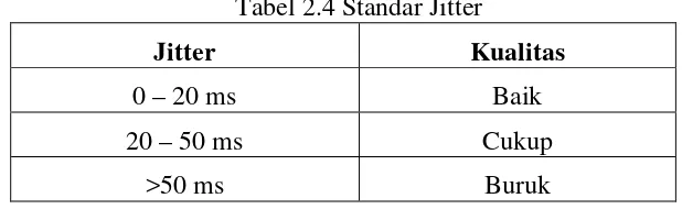 Tabel 2.4 Standar Jitter 