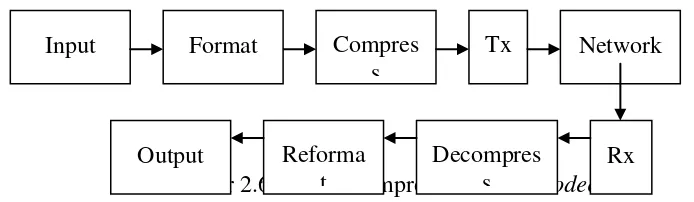 Gambar 2.6 Format kompresi di dalam t 