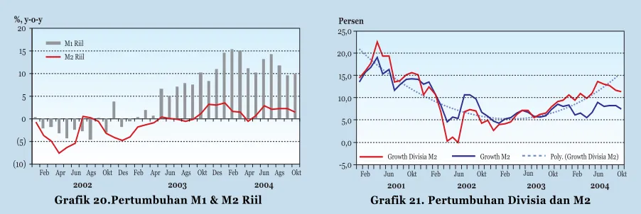 Grafik 20.Pertumbuhan M1 & M2 Riil