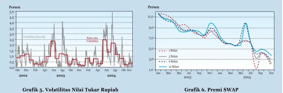 Grafik 5. Volatilitas Nilai Tukar Rupiah