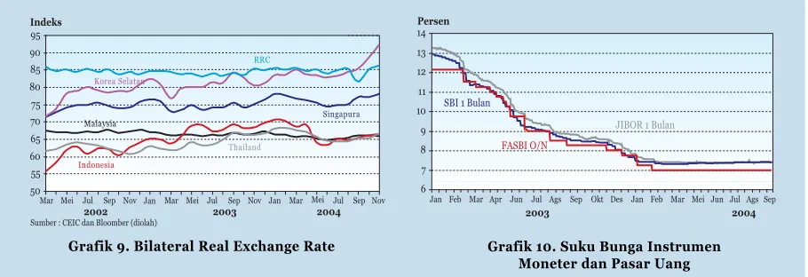 Grafik 9. Bilateral Real Exchange Rate