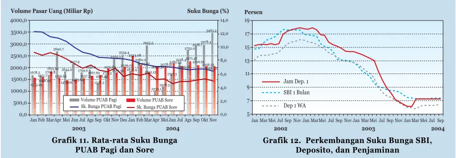 Grafik 11. Rata-rata Suku Bunga