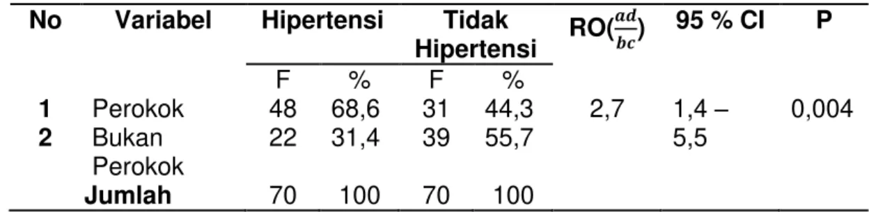 Tabel 2. Tabel Hasil Analisis Bivariat  No  Variabel  Hipertensi  Tidak 