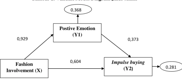Gambar 2. Validasi Model Diagram Jalur Akhir 