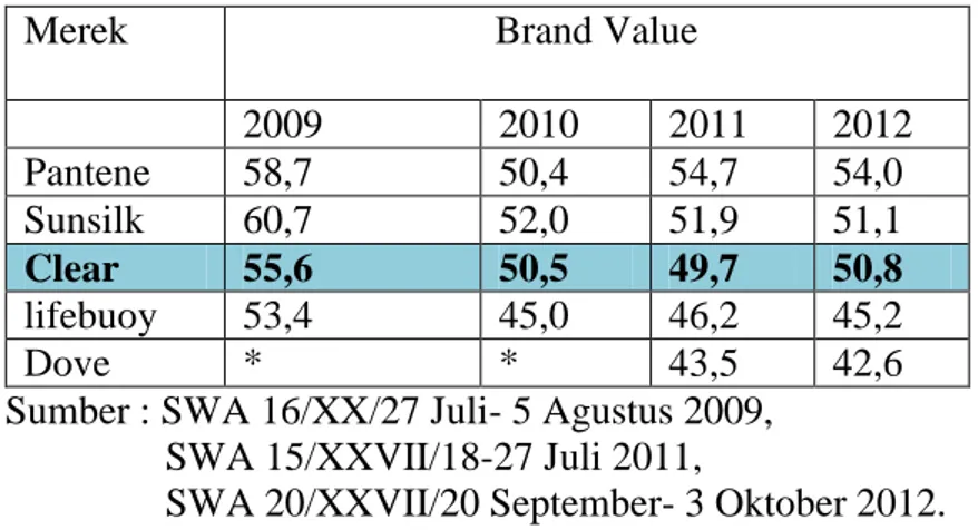 Table  1.1  diatas  menunjukkan  bahwa    kinerja  Brand  share  shampoo  dari  tahun  2009  sampai  dengan  tahun  2012