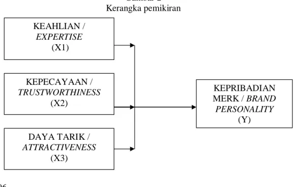 Gambar 2    Kerangka pemikiran  KEAHLIAN /  EXPERTISE   (X1)  KEPECAYAAN /  TRUSTWORTHINESS  (X2)  DAYA TARIK /  ATTRACTIVENESS  (X3)  KEPRIBADIAN  MERK / BRAND PERSONALITY (Y) 