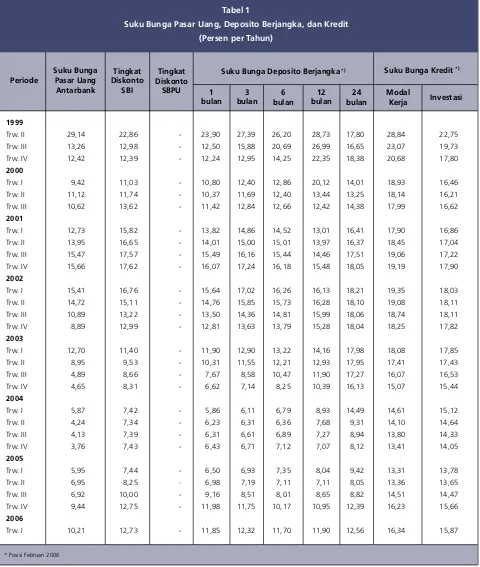 Tabel 1Suku Bunga Pasar Uang, Deposito Berjangka, dan Kredit