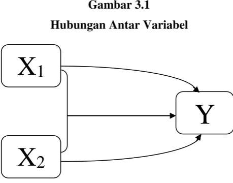 Gambar 3.1 Hubungan Antar Variabel 