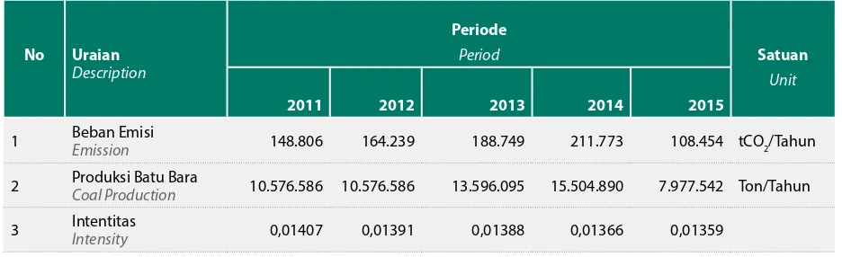 Table of Intensity of Emission per Coal Production period 2011 – 2015