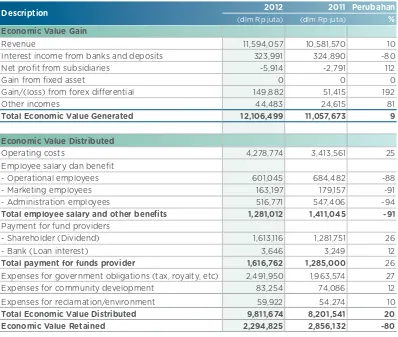 Table of Economic Value Distribution Summary (Rp million) (EC1)
