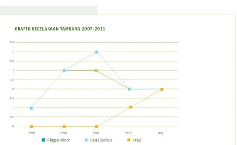 GRAFIK KECELAKAAN TAMBANG 2007-2011