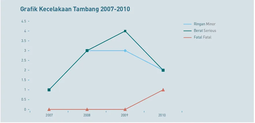 Grafik Kecelakaan Tambang 2007-2010