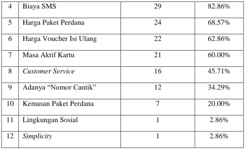 Tabel 2. Atribut dan Taraf Atribut  No  Atribut Layanan  Taraf Atribut  1  Operator   Axis  Indosat  Smartfren  Telkomsel  Three  XL  2 
