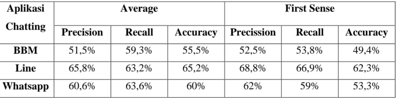 Tabel 1. Perbandingan pengujian metode Lexicon Based dengan metode average dan metode  first sense 