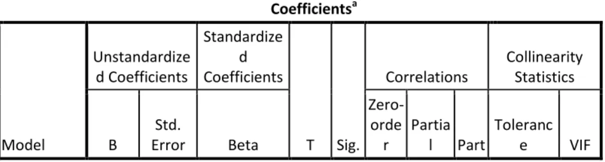 Tabel 1. Hasil Analisis Regresi Ganda  Coefficients a Model  Unstandardize d Coefficients  Standardized  Coefficients  T  Sig