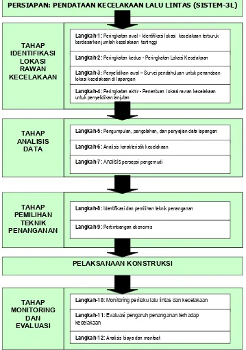 Gambar 3   Prosedur penyelidikan dan penanganan lokasi rawan kecelakaan 