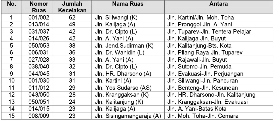 Tabel A1  Daftar lokasi kecelakaan terburuk kota Cirebon  tahun 1995-2000 