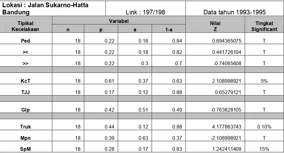 Tabel L  Analisis statitik untuk tipikal kecelakaan pada ruas jalan Soekarno-Hatta Bandung 
