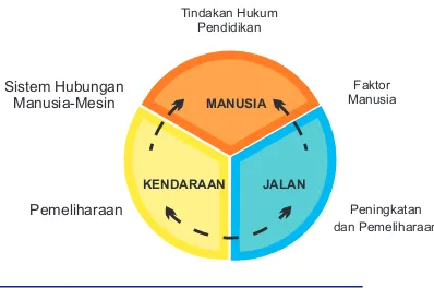 Gambar 1.5 Faktor manusia, kendaraan, dan jalan dalam kecelakaan