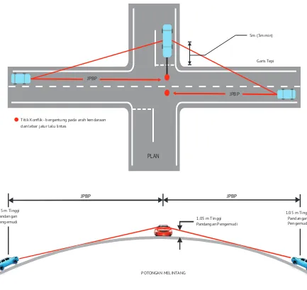 Gambar 2.3 Jarak Pandang Berkeselamatan di Persimpangan (JPBP)