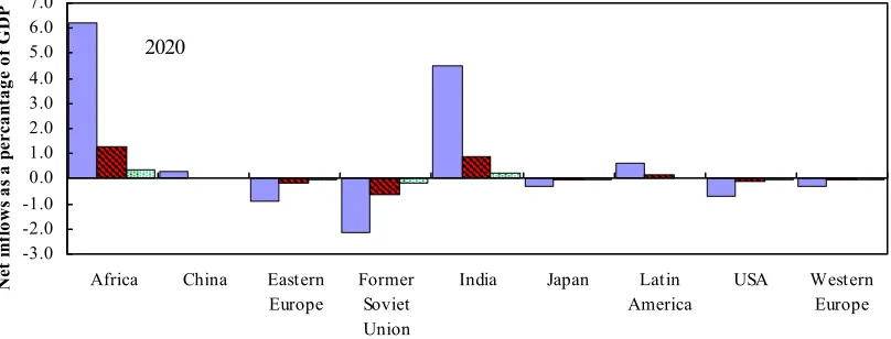 Figure 3. Financial Inflows from Global Cap-and-Trade, Allocation by Population, 2020–60  