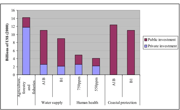 Figure 4. Additional Adaptation Investment, 2030 