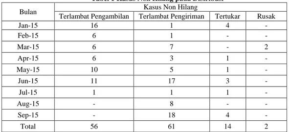 Tabel 1 Kasus Non Hilang pada Distribusi 