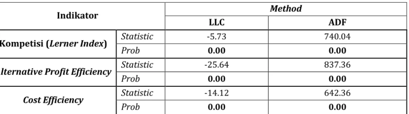 Tabel 1. Hasil Unit Root Test Lerner Index, Alternative Profit Efficiency dan Cost Efficiency 