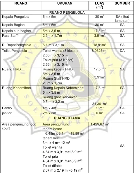Tabel 3.7 Tabel Besaran Ruang 