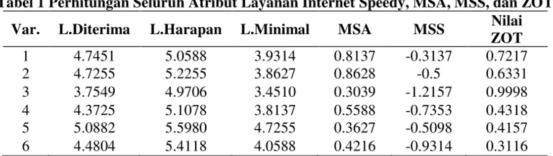 Tabel 1 Perhitungan Seluruh Atribut Layanan Internet Speedy, MSA, MSS, dan ZOT  Var.  L.Diterima  L.Harapan  L.Minimal  MSA  MSS  Nilai 