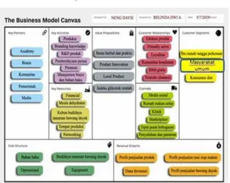 Gambar 1. Business Model Canvas 1. Value propotion