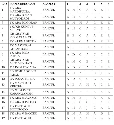 Tabel 1. Data asesmen perkembangan anak usia dini 