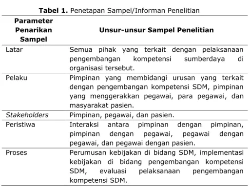 Tabel 1. Penetapan Sampel/Informan Penelitian  Parameter 