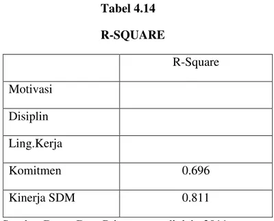 Tabel 4.14  R-SQUARE  R-Square  Motivasi  Disiplin  Ling.Kerja  Komitmen  0.696  Kinerja SDM  0.811 