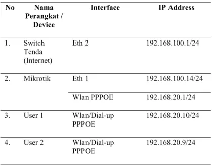 Tabel 1. Rancangan alamat IP untuk topologi PPPOE No Nama Perangkat / Device Interface IP Address 1