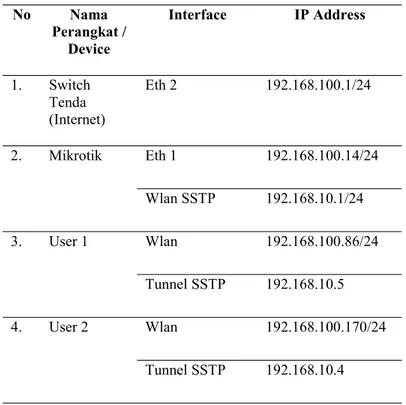 Tabel 2. Rancangan alamat IP untuk topologi SSTP No Nama Perangkat / Device Interface IP Address 1