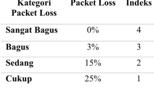 Tabel 4. Indeks kualitas Packet Loss [6]