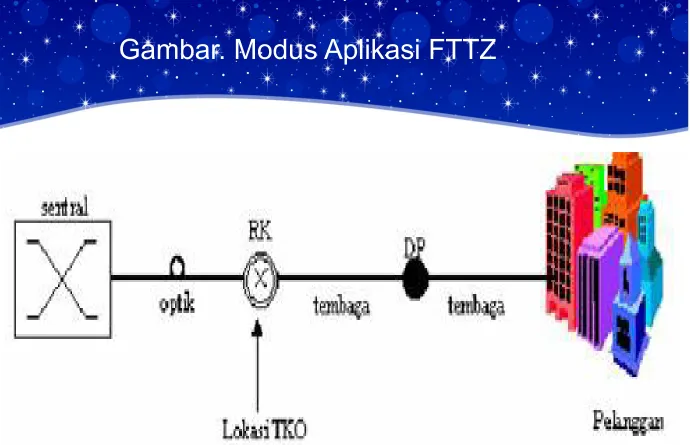 Gambar. Modus Aplikasi FTTZ