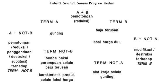 Tabel 7. Semiotic Square Progress Kedua 
