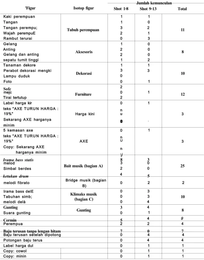 Tabel 1. Data Jumlah Kemunculan Figur dan Isotop 